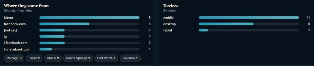 Sources, cities and devices from Google Analytics inside Pulse